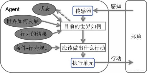人工智能基礎(chǔ)知識(shí)與軟件開(kāi)發(fā)概述